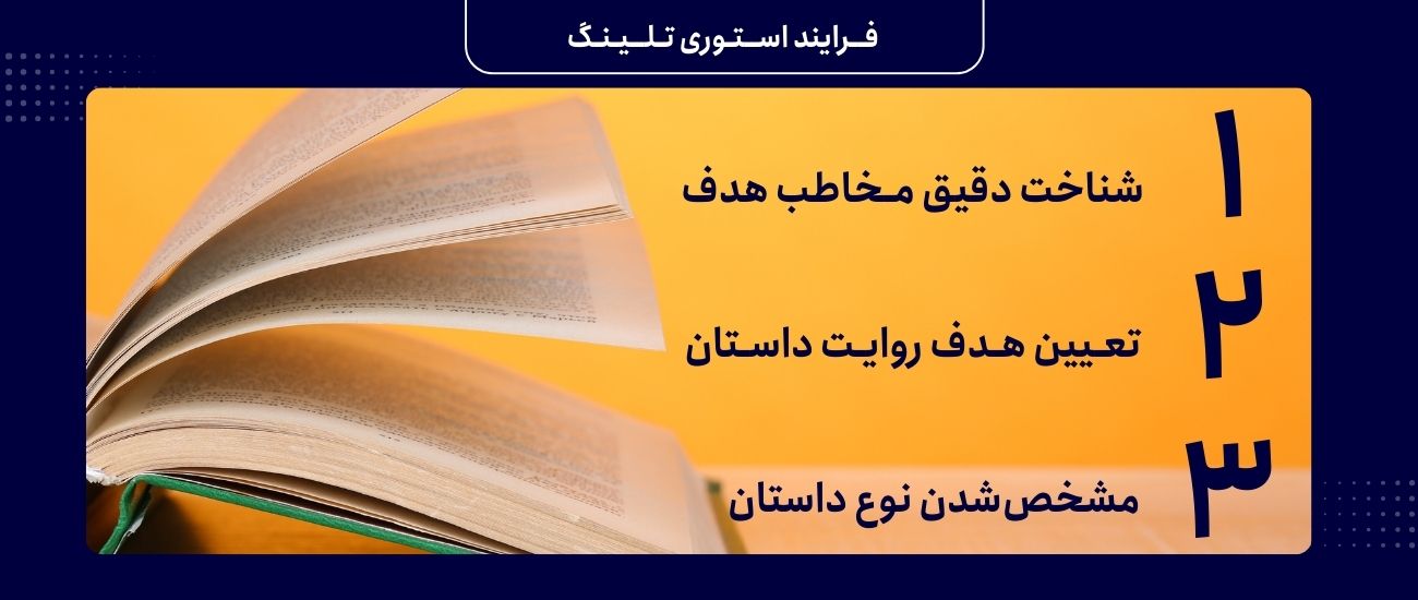 عکس کتاب باز در پس زمینه زرد که در سمت راست تصویر فرایند استوری تلینگ را در وبسایت محمد خیرخواه آموزش می‌دهد