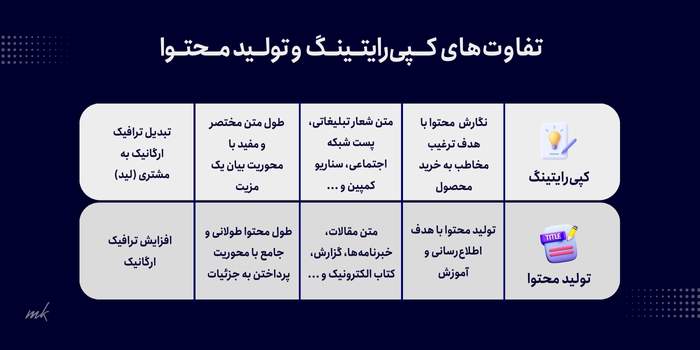 یک جدول ینفوگرافیک به به تفاوت های بین کپی رایتینگ و تولید محتوا در وبسایت محمدخیرخواه اشاره کرده